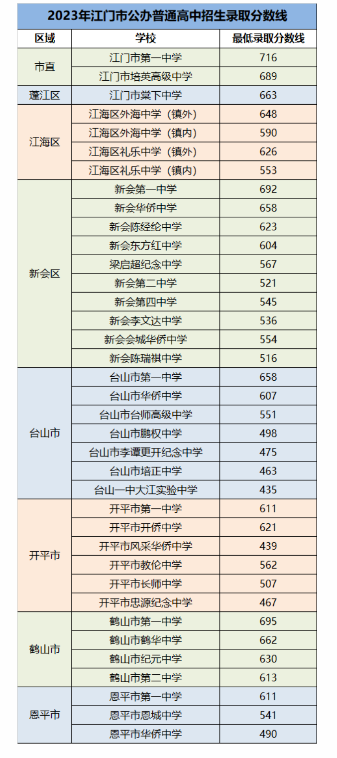 2024年江门中考录取分数线一览表（含历年分数线） 