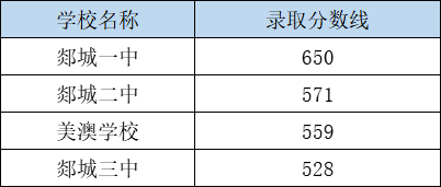 2024年临沂中考录取分数线一览表（含历年分数线） 