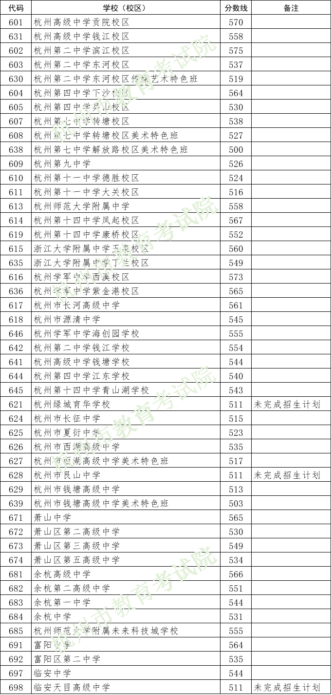 2024年杭州中考录取分数线一览表（含历年分数线） 