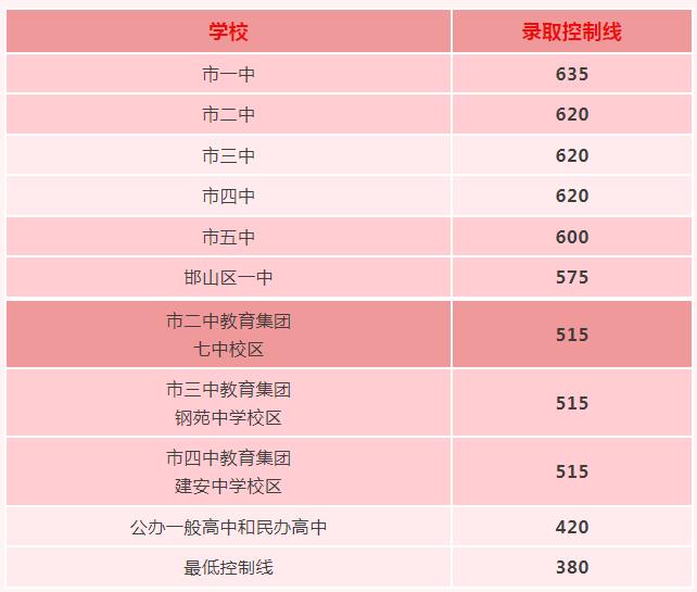 2024年邯郸中考录取分数线一览表（含历年分数线） 