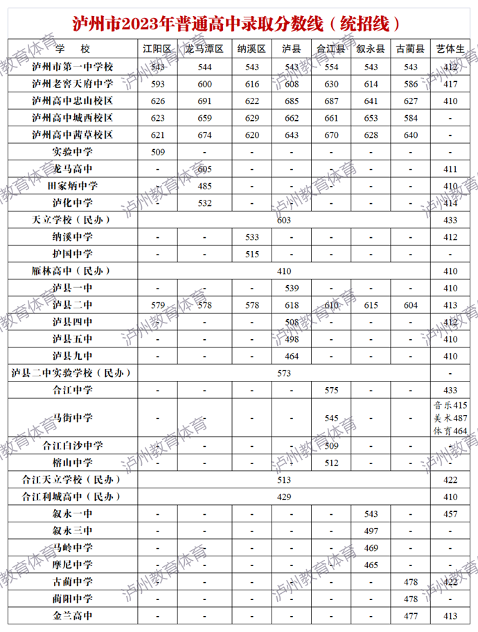 2024年泸州中考录取分数线一览表（含历年分数线） 