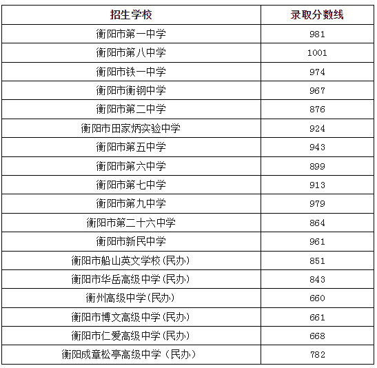 2024年衡阳中考录取分数线一览表（含历年分数线） 