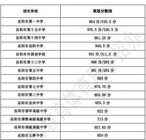 2024年岳阳中考录取分数线一览表（含历年分数线） 