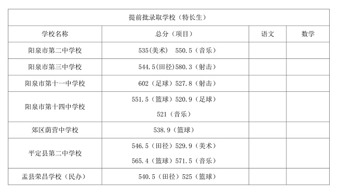 2024年阳泉中考录取分数线一览表（含历年分数线） 