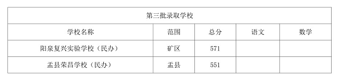 2024年阳泉中考录取分数线一览表（含历年分数线） 