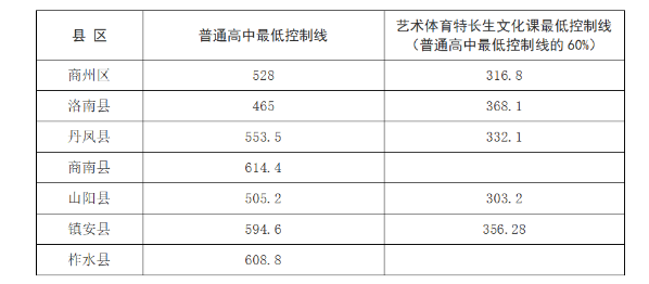 2024年商洛中考录取分数线一览表（含历年分数线） 