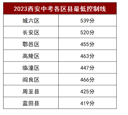 2024年西安中考录取分数线一览表（含历年分数线） 