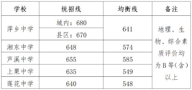 2024年萍乡中考录取分数线一览表（含历年分数线） 