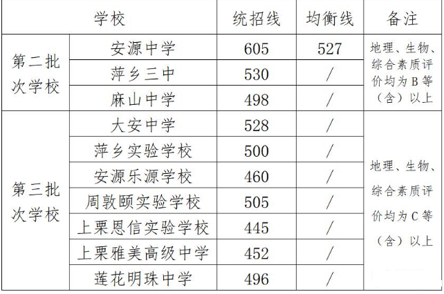 2024年萍乡中考录取分数线一览表（含历年分数线） 