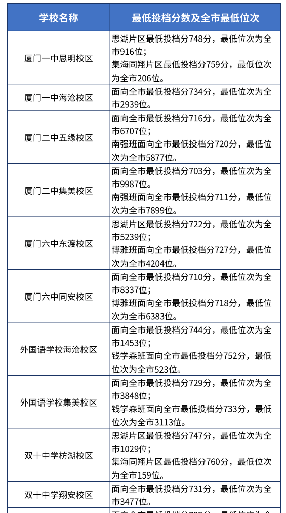 2024年厦门中考录取分数线一览表（含历年分数线） 