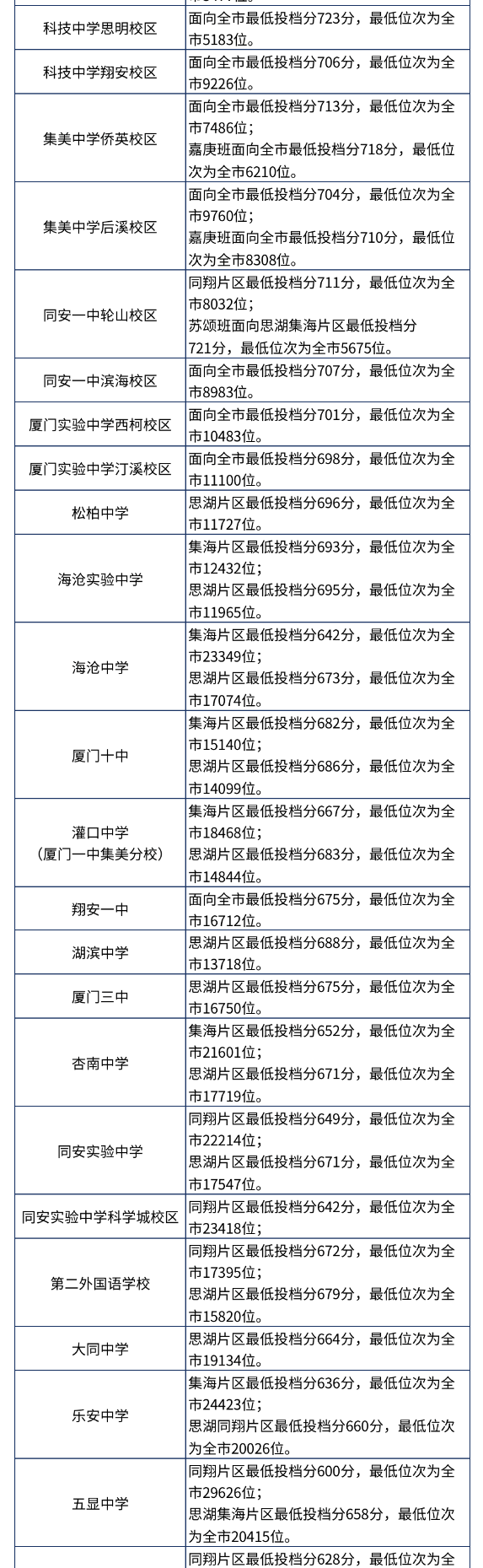 2024年厦门中考录取分数线一览表（含历年分数线） 