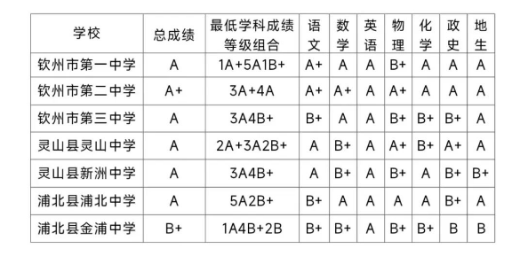 2024年钦州中考录取分数线一览表（含历年分数线） 