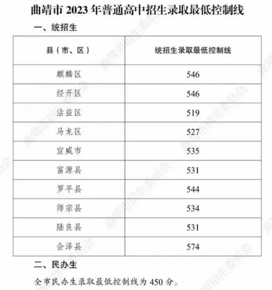 2024年曲靖中考录取分数线一览表（含历年分数线） 