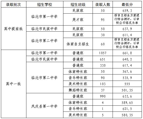 2024年临沧中考录取分数线一览表（含历年分数线） 