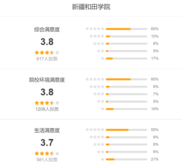 新疆和田学院怎么样好不好?(附张雪峰评价)