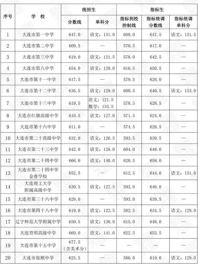 2024年大连中考各高中录取分数线一览表（含历年分数线）