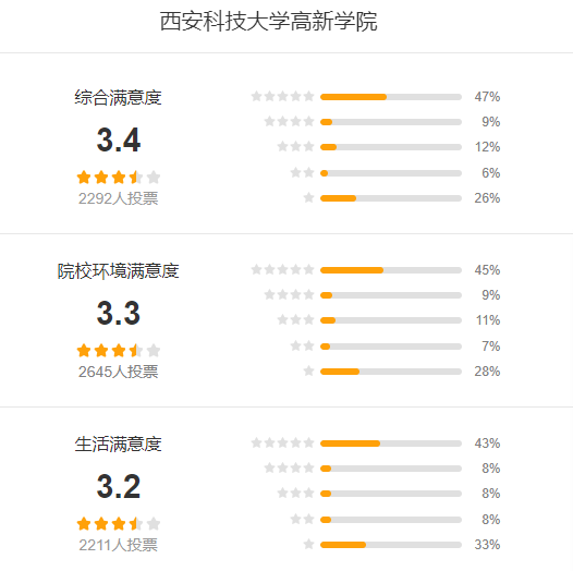 西安科技大学高新学院怎么样 好不好?(附张雪峰评价)